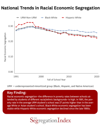 National Trends in Racial Economic Segregation