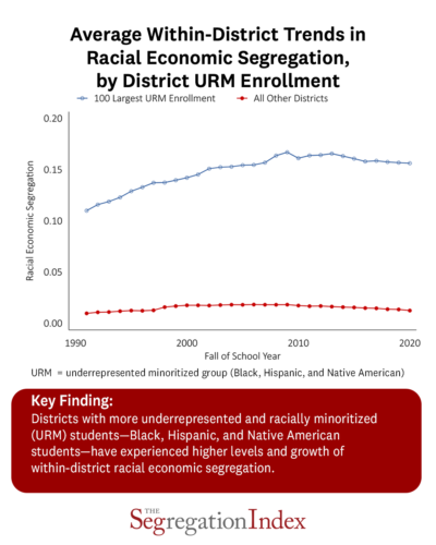 Average Within-District Trends ini Racial Economic Segregation, by District URM Enrollment